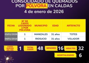 Territorial de Salud de Caldas reitera llamado a la prevención ante aumento en los casos de quemados con pólvora