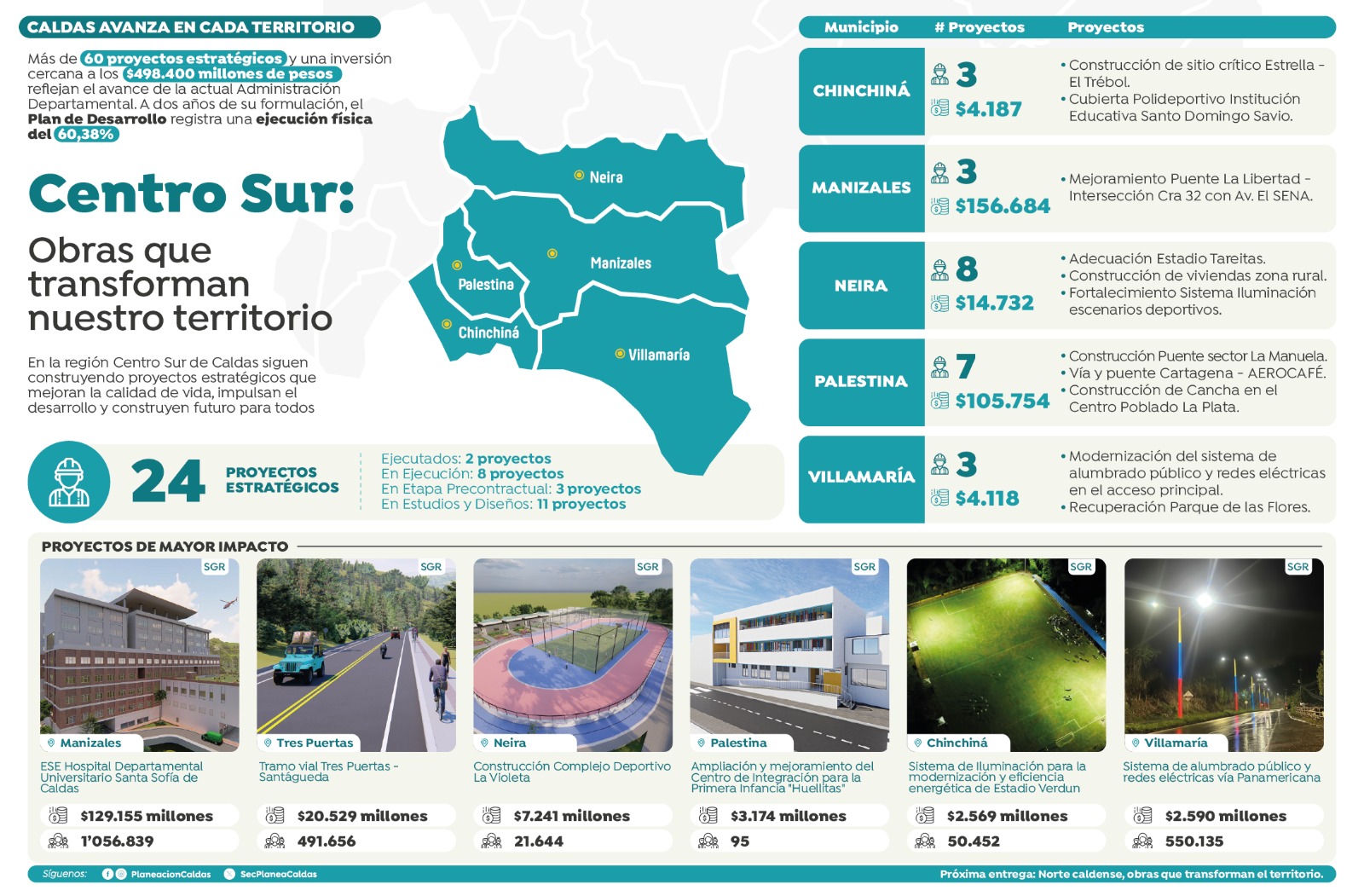 Así invierte la Gobernación de Caldas las Regalías en el Área Metropolitana y Chinchiná: recursos superan los $284.000 millones - Es Caldas