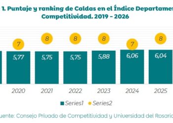 Caldas se consolida entre los ocho departamentos más competitivos del país, según el Índice Departamental de Competitividad 2026